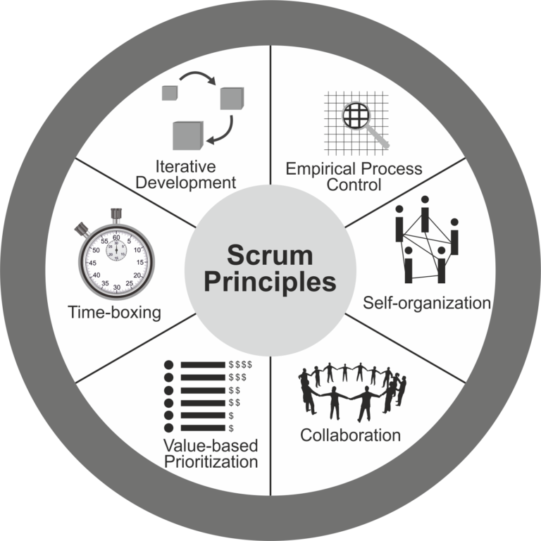 How to Master The Elements of Scrum For Agile Business Performance