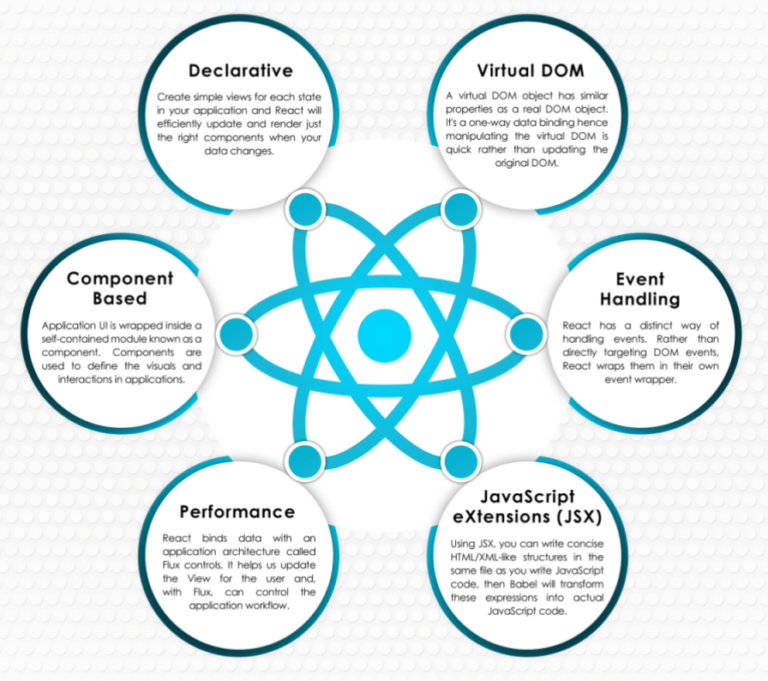 How Does React js Work Benefits And Uses 2022 PMCAOnline