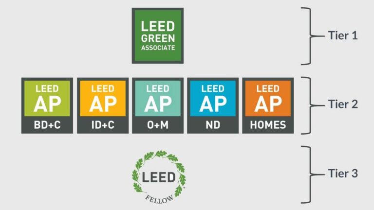 Be a Part of the Booming Green Building Industry with a LEED Credential