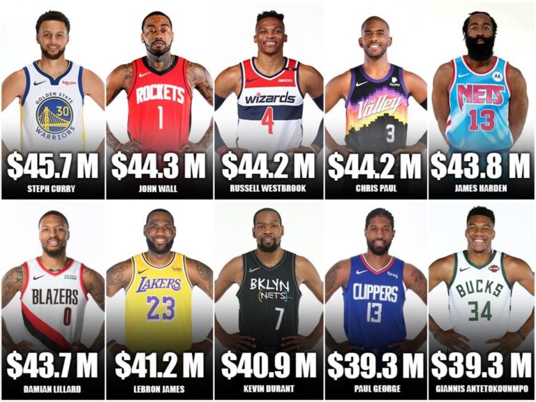 Top 10 NBA Salaries For The 2024/2024 Season